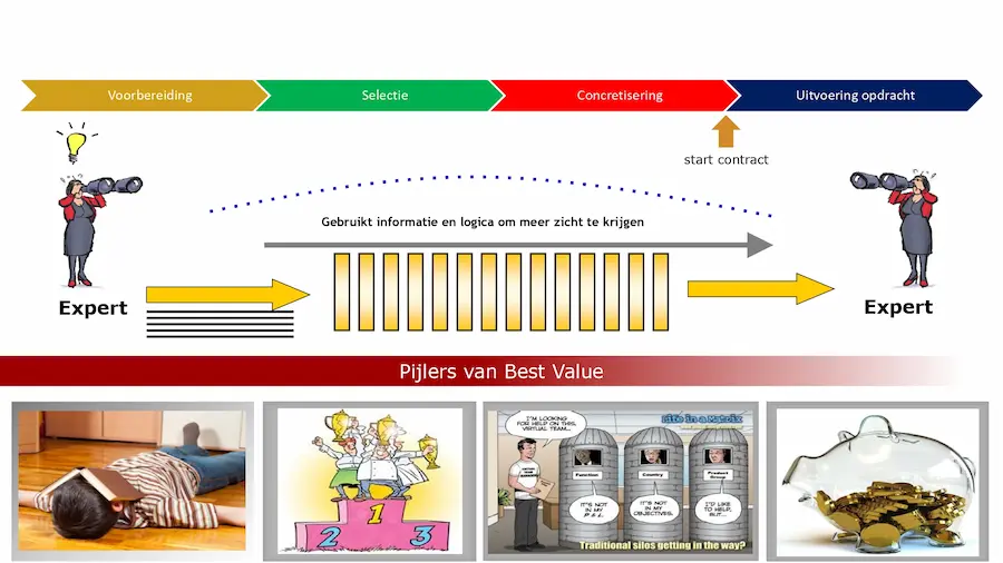 Best Value samenwerking projectleiders
