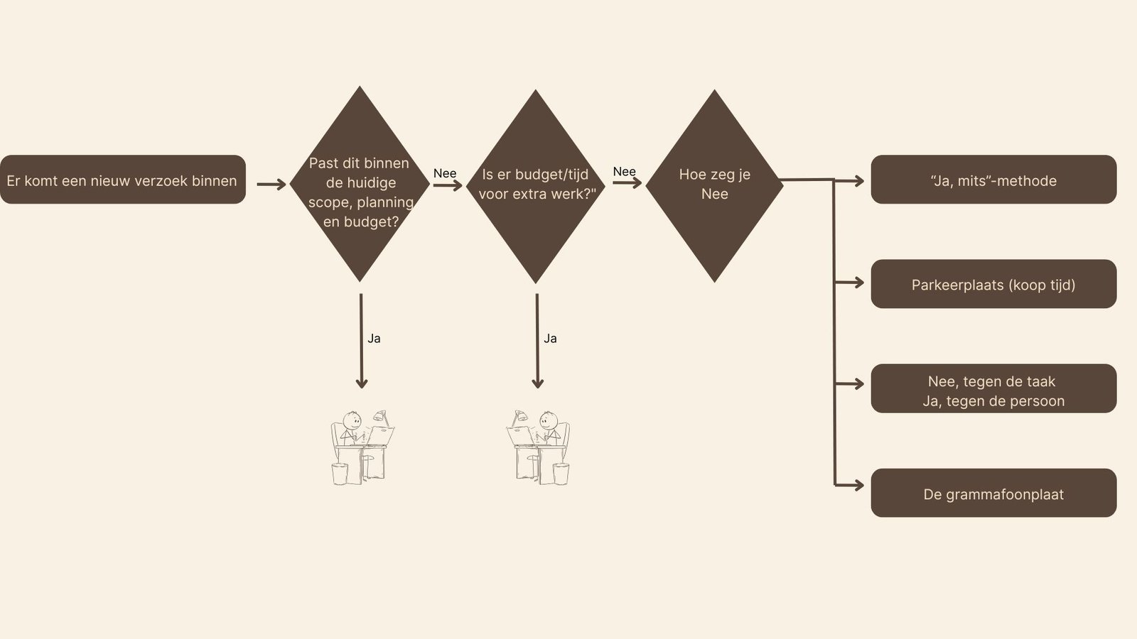 Concrete technieken om nee te zeggen nee