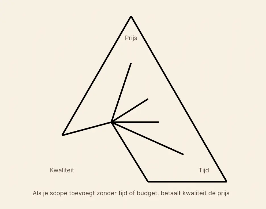 Waarom jouw nee de redding is van je project